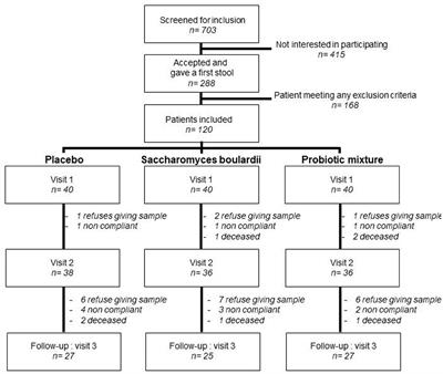 Do Probiotics During In-Hospital Antibiotic Treatment Prevent Colonization of Gut Microbiota With Multi-Drug-Resistant Bacteria? A Randomized Placebo-Controlled Trial Comparing Saccharomyces to a Mixture of Lactobacillus, Bifidobacterium, and Saccharomyces